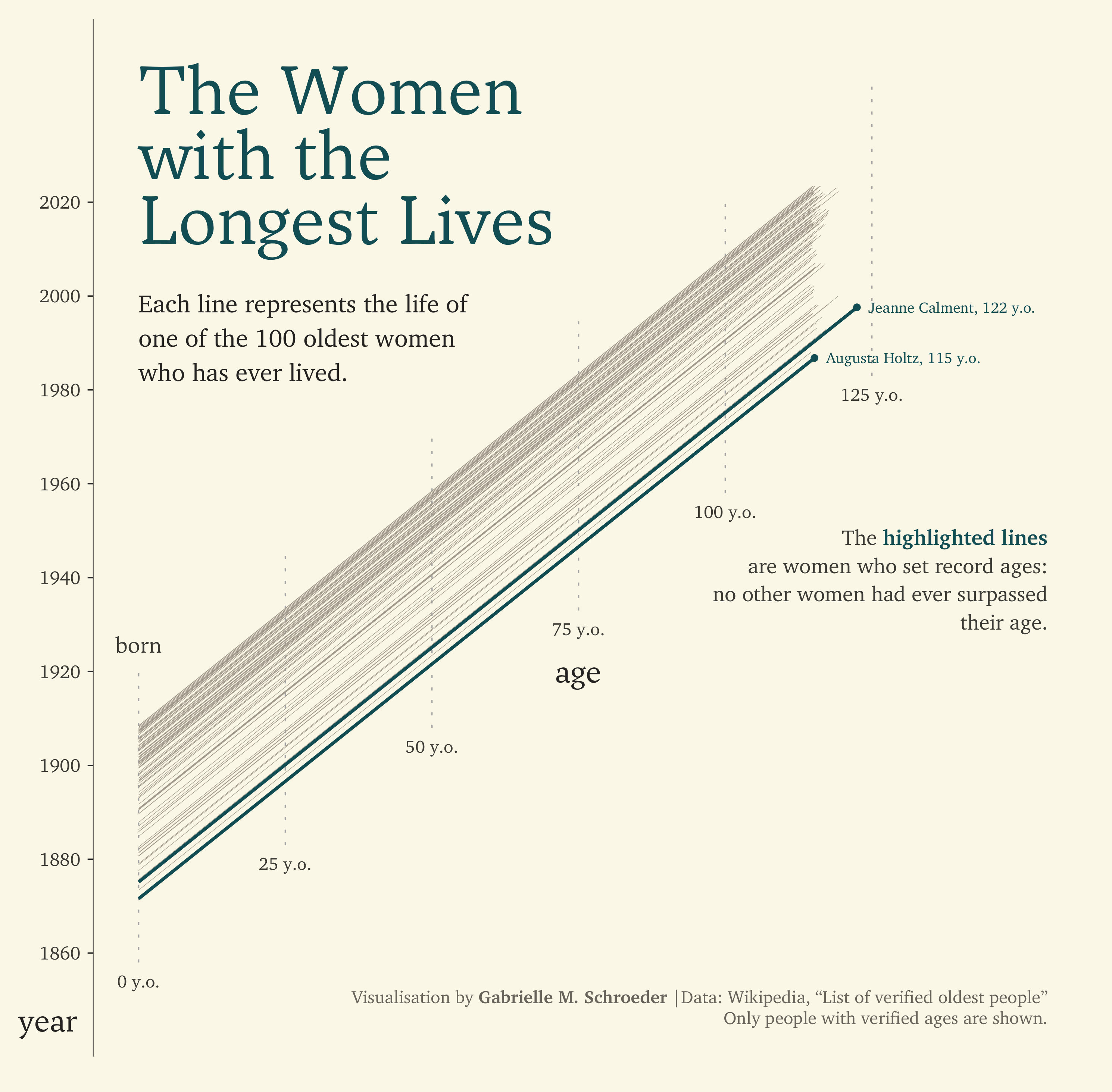 Visualisation of the lives of the 100 verified oldest women who have ever lived. The dates each woman lived are plotted versus their ages on each date, creating 100 diagonal lines representing the 100 lives. The lines of the two women who set record ages (at the time of their death) are highlighted in blue. The oldest women who ever lived is Jeanne Calment, who died in 1997 at 122 years old.