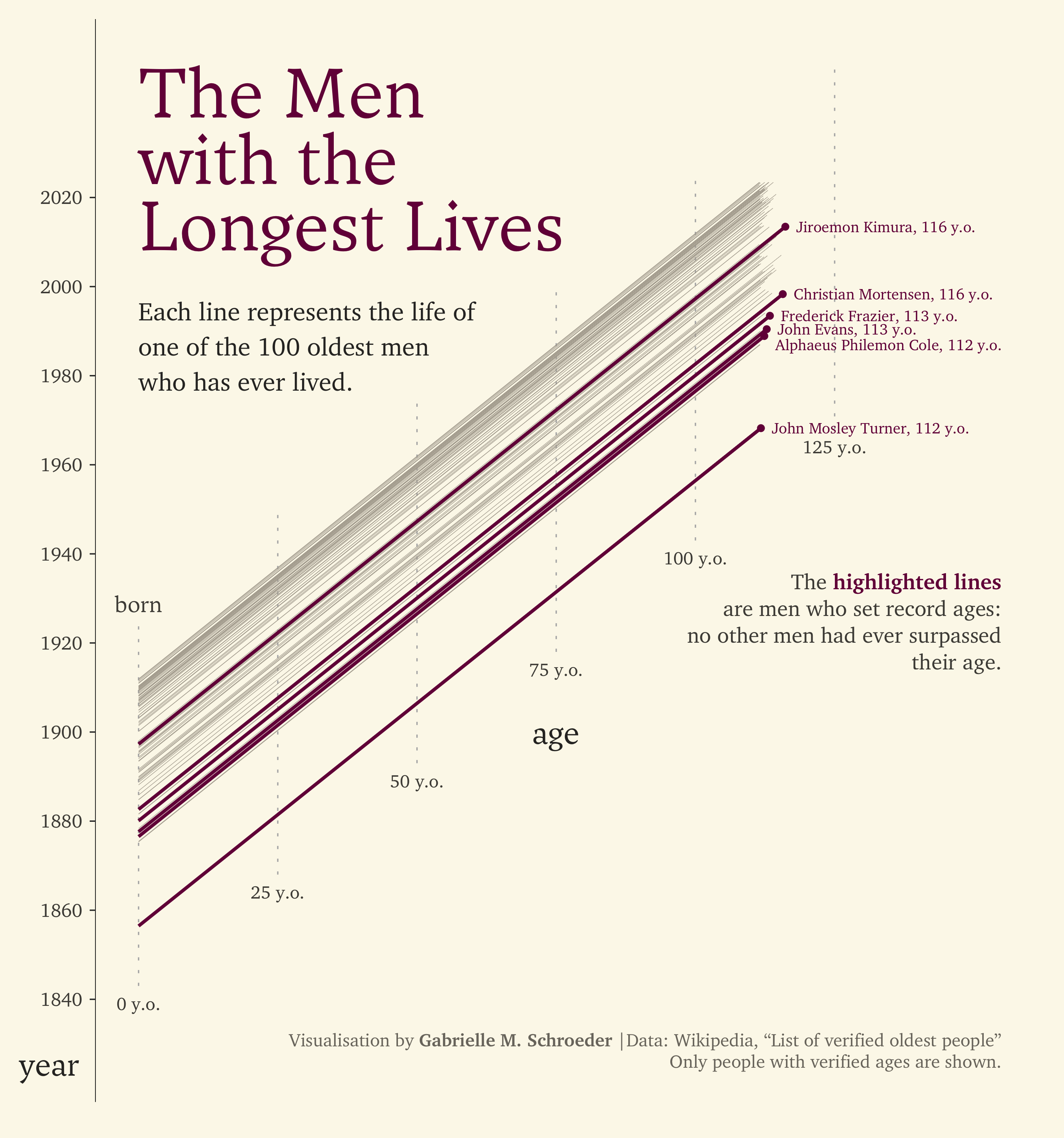 Visualisation of the lives of the 100 verified oldest men who have ever lived. The dates each man lived are plotted versus their ages on each date, creating 100 diagonal lines representing the 100 lives. The lines of the six men who set record ages (at the time of their death) are highlighted in purple. The oldest man who ever lived is Jiroemon Kimura, who died in 2013 at 116 years old.