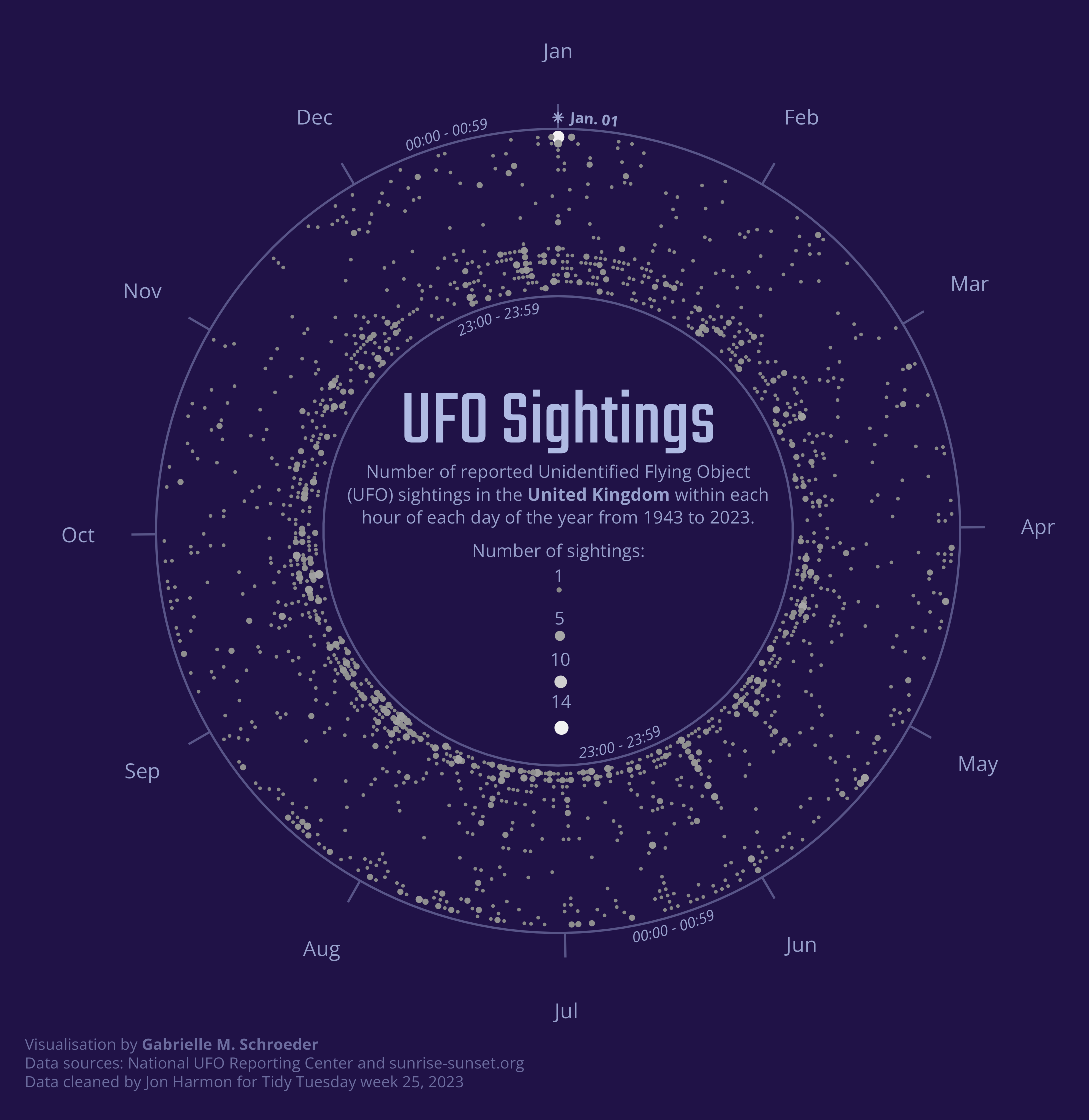Bubble chart of the number of UFO sightings, shown by point size, in the United Kingdom during each hour of each day in the calendar year. Polar coordinates are used to place the days of the year on a circle, creating a donut shape. Sightings are more frequent during the last few hours (during summer) or several hours (during winter) of the day, and sightings are especially common in the first hour of Jan. 1.