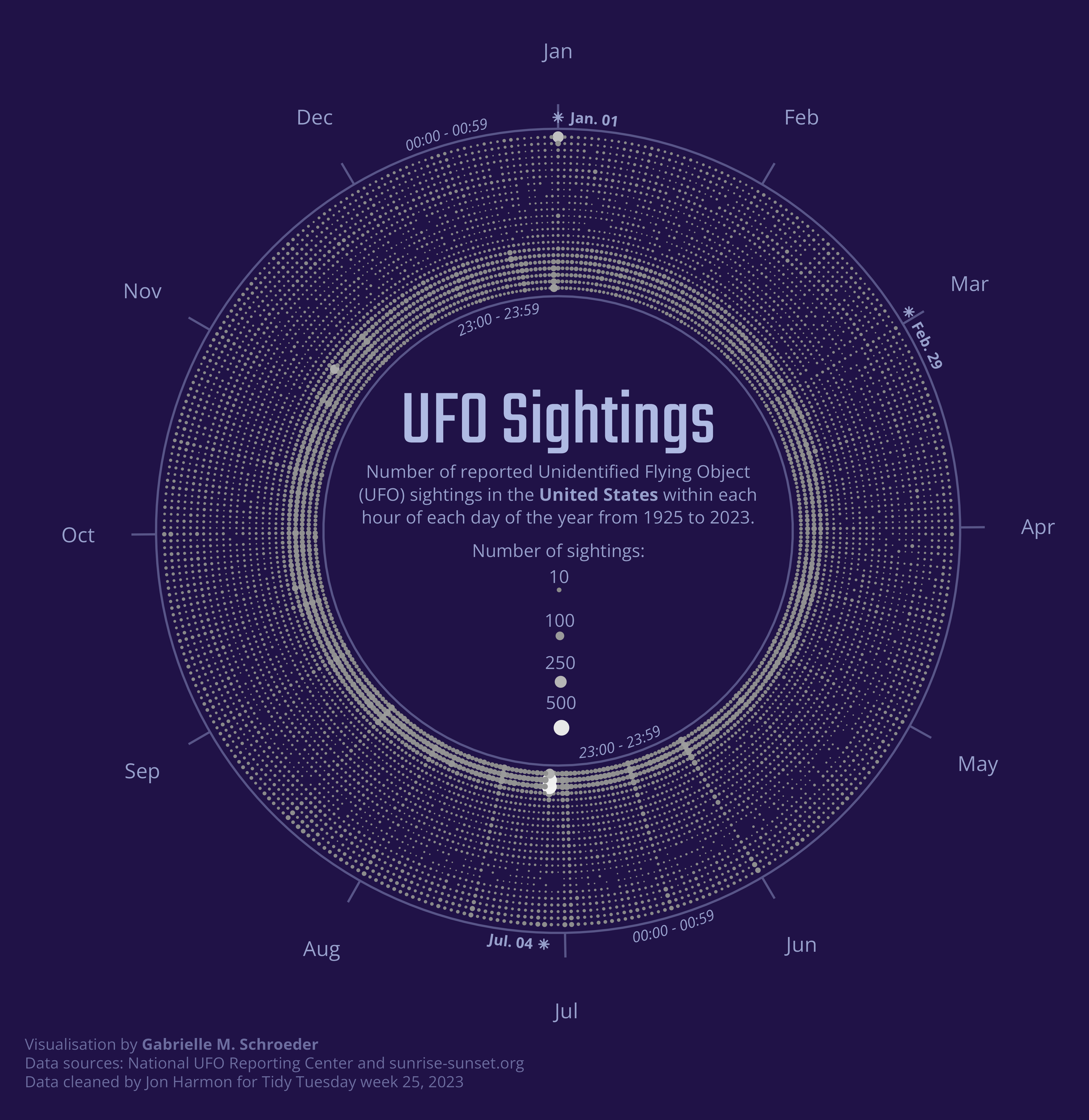 Bubble chart of the number of UFO sightings, shown by point size, in the United States during each hour of each day in the calendar year. Polar coordinates are used to place the days of the year on a circle, creating a donut shape. Sightings are more frequent during the last few hours (during summer) or several hours (during winter) of the day, and sightings are especially common on Jan. 1 and July 4.