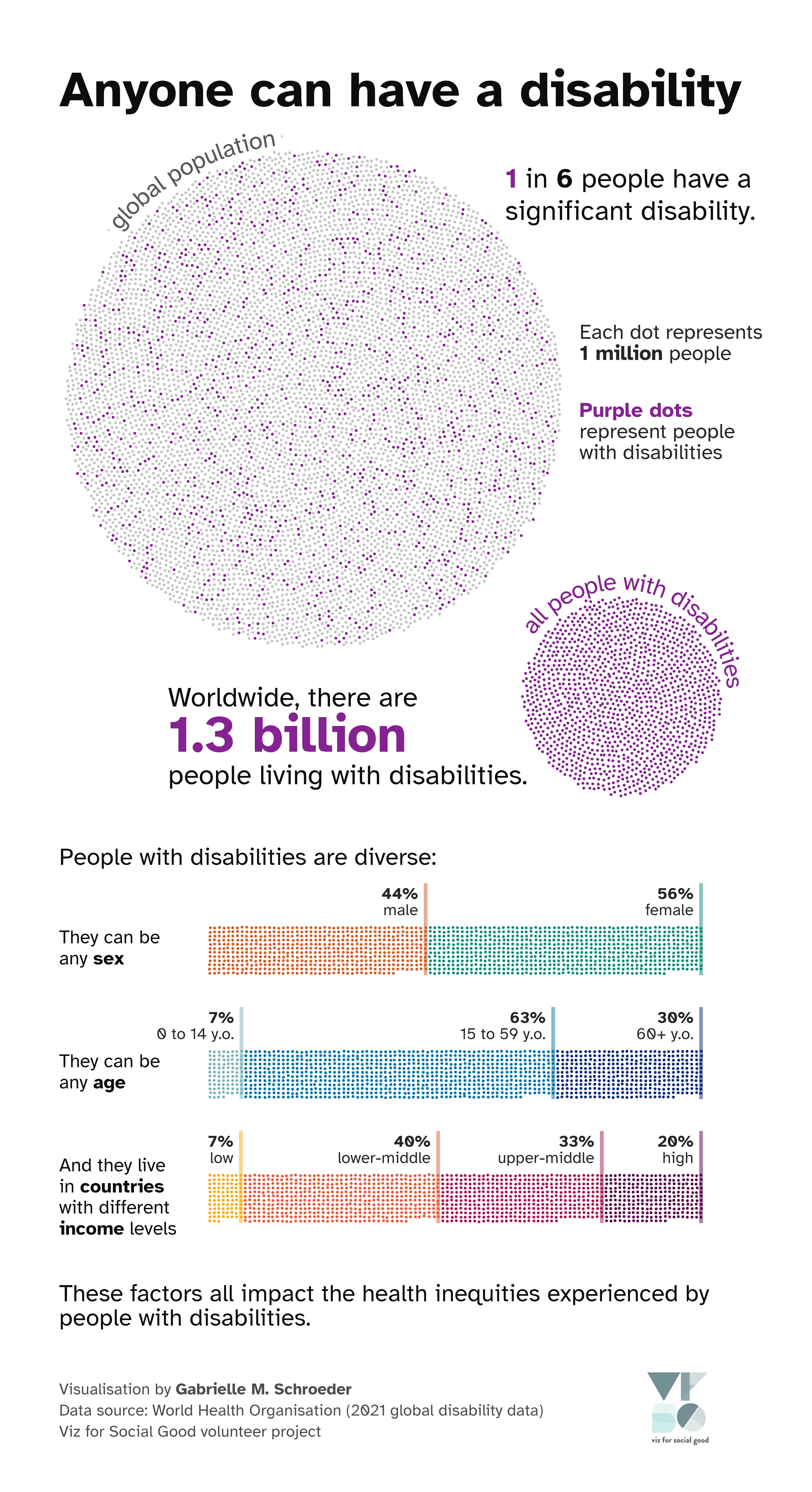 A visualisation that represents every 1 million people in the world with one dot to show that 1 in 6 people, or 1.3 billion people worldwide, have a significant disability. To show the diversity of people with disabilities, the dots are rearranged into three stacked bar charts that provide sex, age, and country income level demographics.